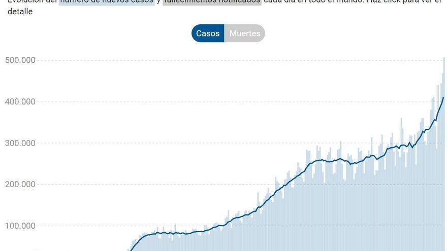 Evolución de casos diarios del coronavirus en todo el mundo