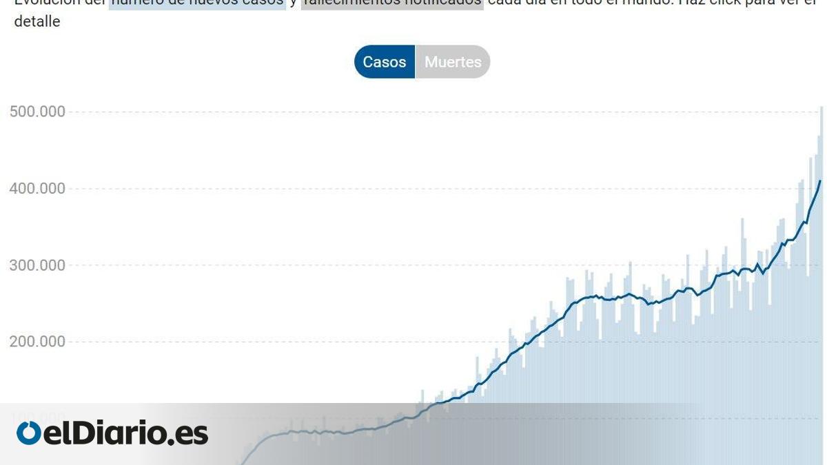 Los contagios diarios de coronavirus en todo el mundo superan los 500. ...