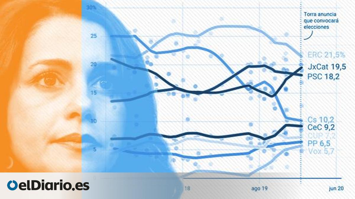 El pacto de PP y Ciudadanos en Catalunya: un escaño más de lo que dan ...