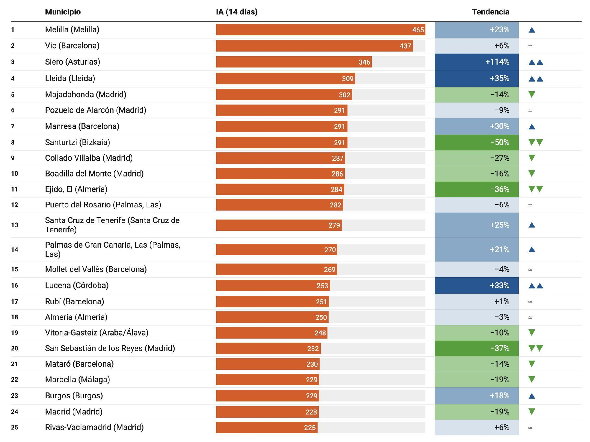 Las 25 grandes ciudades con más casos por habitante