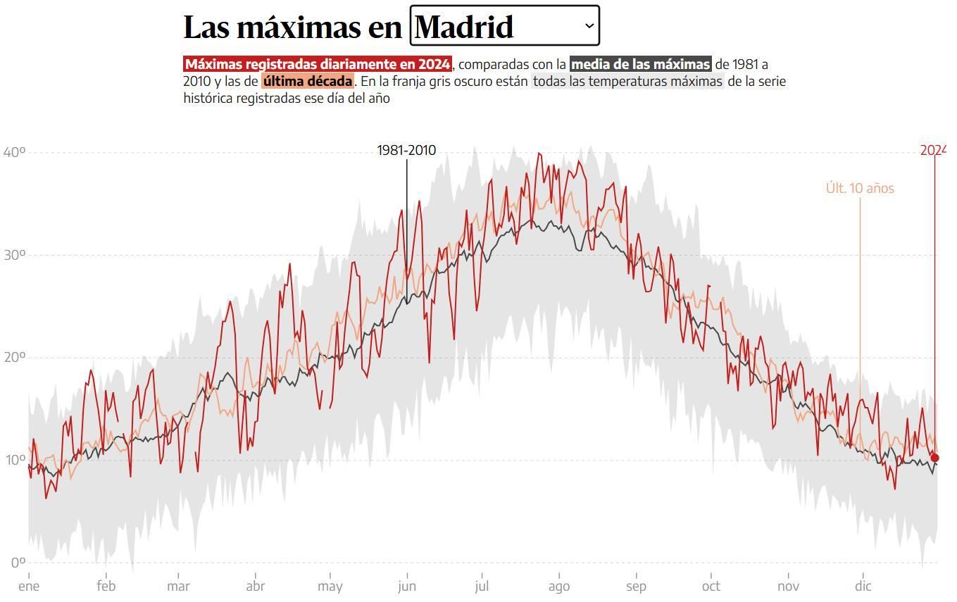 Temperaturas máximas diarias registradas en Madrid a lo largo de 2024