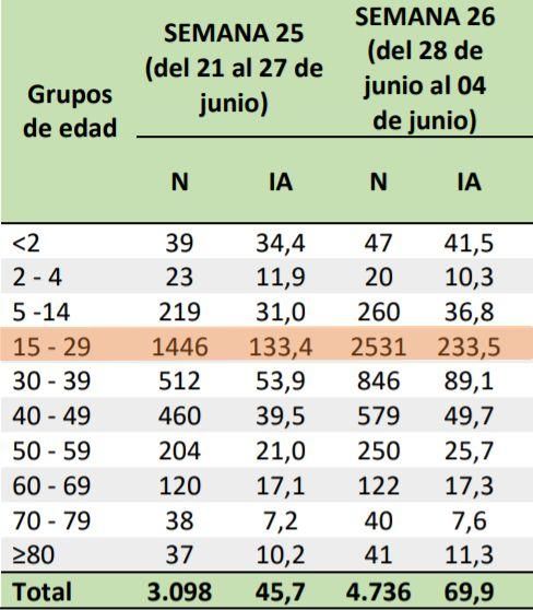 Evolución en el número de casos (N) e incidencia (IA) de los casos confirmados de Covid-19 en la región por grupos de edad a 04 de julio de 2021