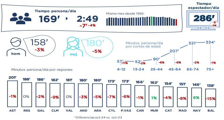 Consumo televisivo en septiembre de 2024