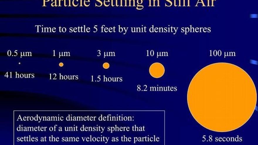 Tiempo para que partículas de diferentes tamaños se asienten en el suelo en el aire en calma, desde la altura de una persona. / Presentación CDC