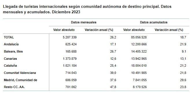 Fuente: Frontur, INE