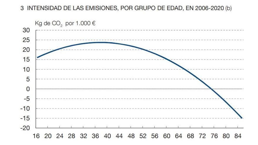 La intensidad de las emisiones por grupo de edad entre 2006 y 2020, tomando como referencia (b) la edad del sustentador principal de la unidad familiar.