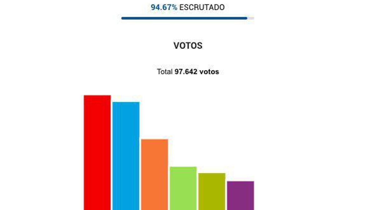 Resultados electorales del 28A en Santander.