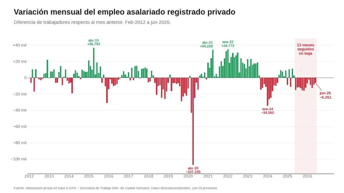 Variación mensual del empleo asalariado registrado privado.