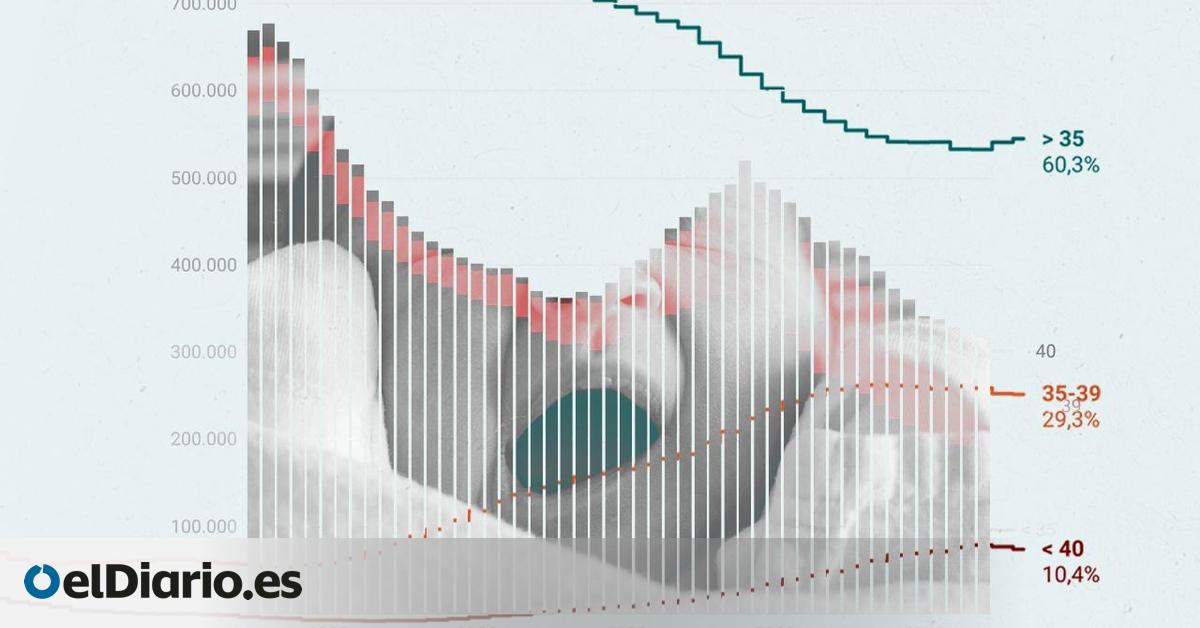 España retrasa la maternidad: así se desploma la natalidad mientras la congelación de óvulos bate récords