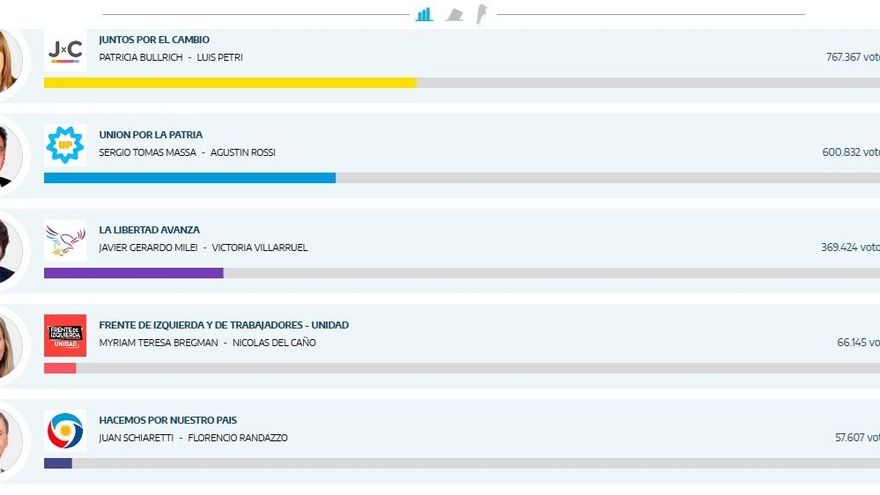 Una a una, cómo votó cada comuna de ciudad de Buenos Aires para Presidente