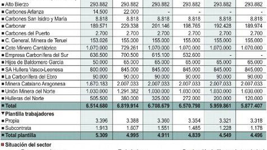 F. S. / ICAL PRODUCCIÓN Y EMPLEO PREVISTO EN EL SECTOR DEL CARBÓN 2013-2018