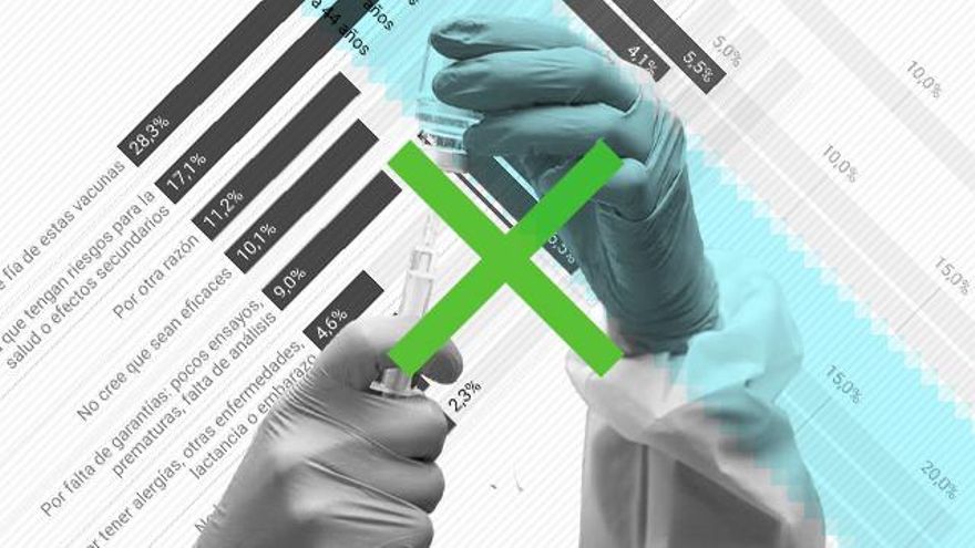 El perfil de los no vacunados, según el CIS: jóvenes, de Vox o abstencionistas