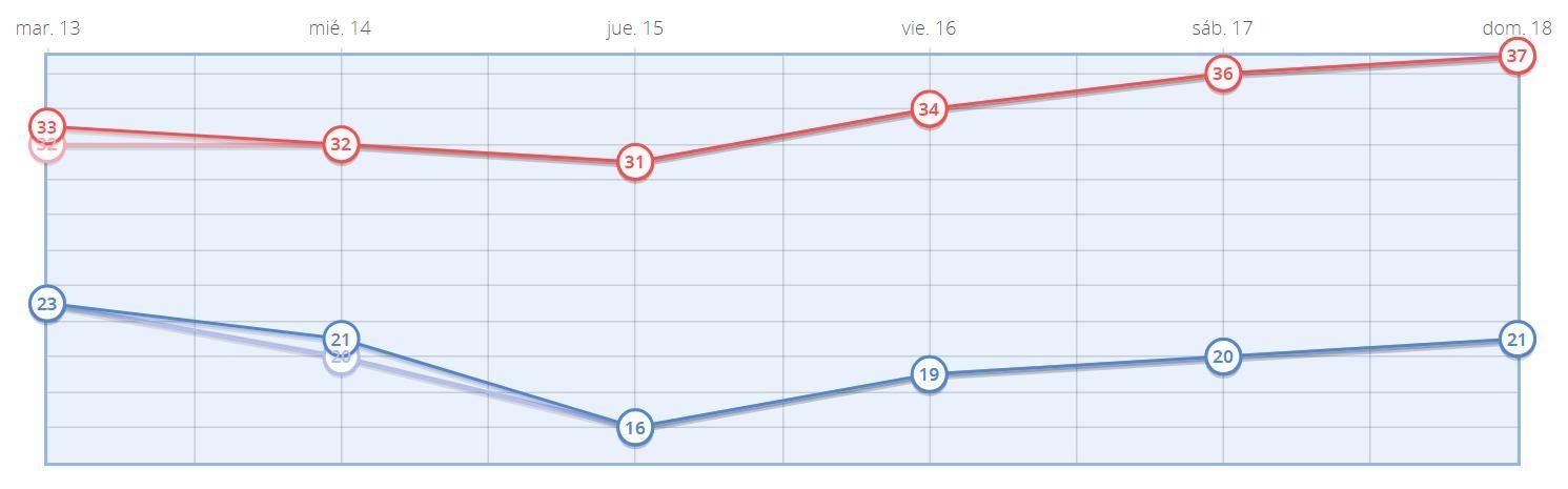 Temperaturas máximas y mínimas en Madrid para los próximos días