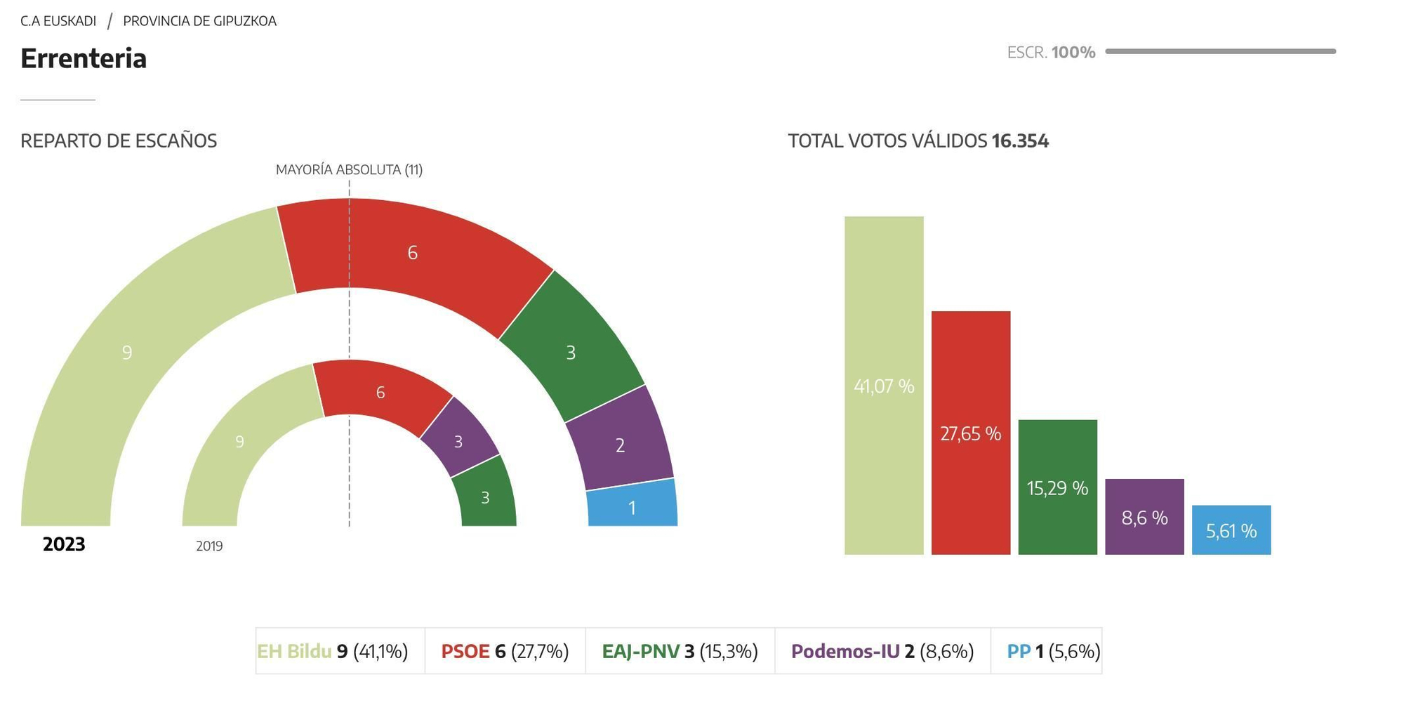 Resultado de las elecciones municipales de Errenteria en 2023