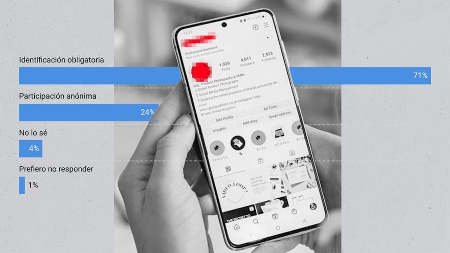 La mayoría de españoles aboga por eliminar el anonimato en las redes sociales, según un nuevo estudio