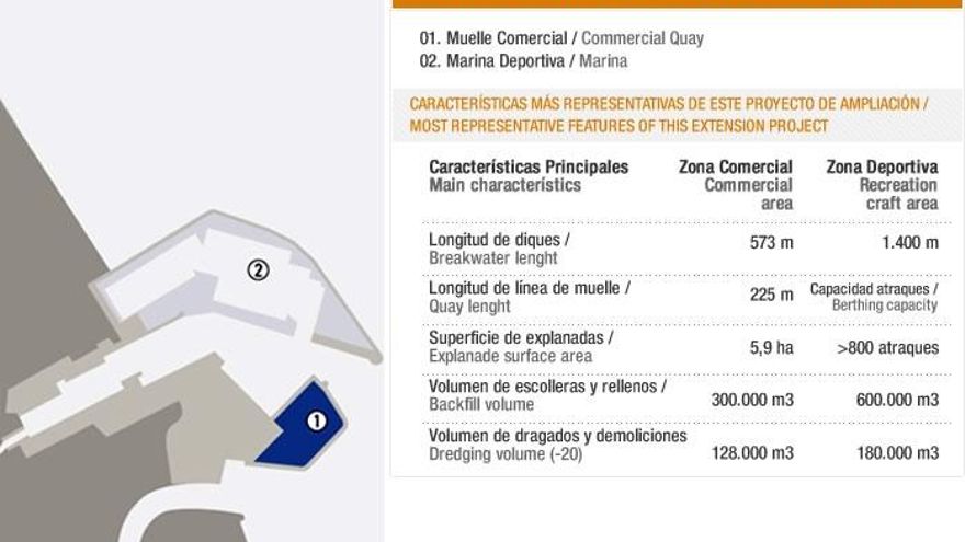 Proyecto de ampliación del puerto de Gandia.