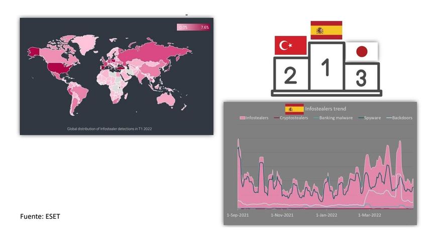 España es el país con más ciberataques para robar contraseñas o datos bancarios