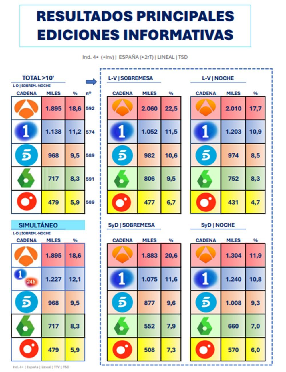 Audiencia media de los informativos en la temporada 2024/2025