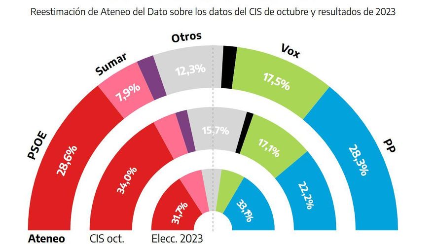 Un cálculo alternativo de los resultados del CIS augura un empate técnico entre PP y PSOE con 119 y 116 diputados