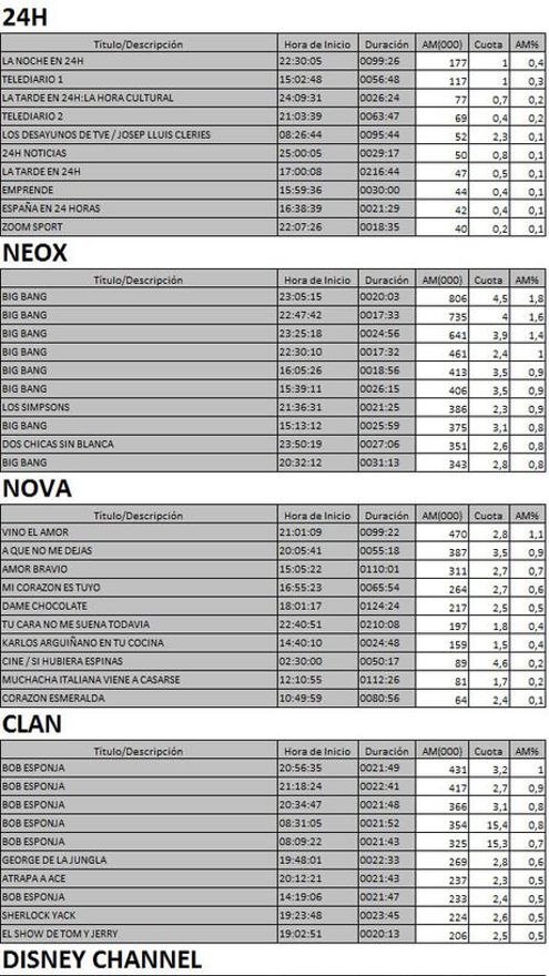 Los 10 más vistos TDT 30 marzo de 2017