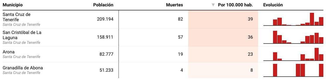 Muertes confirmadas en las grandes ciudades de Tenerife 