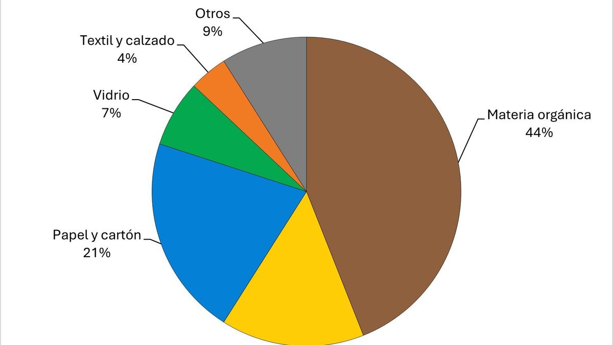 Tipos de residuos en las bolsas de basura