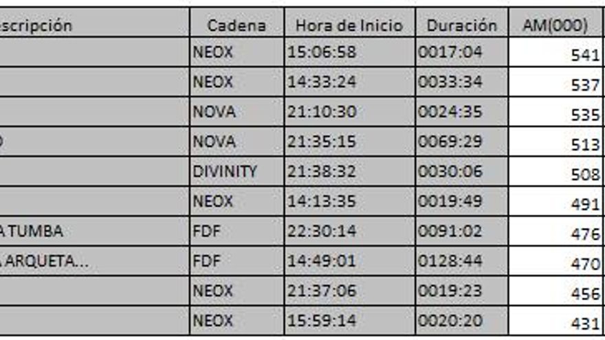 Top 10 TDT miércoles 19 de septiembre