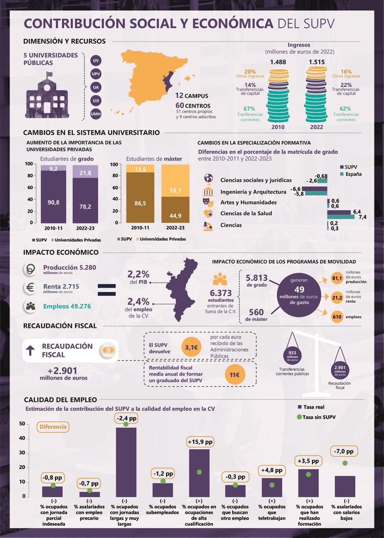Contribución social y económica del sistema universitario público valenciano.