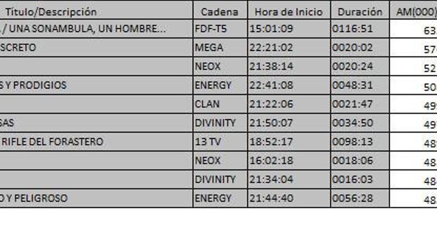 Ránking TDT 13 febrero de 2017