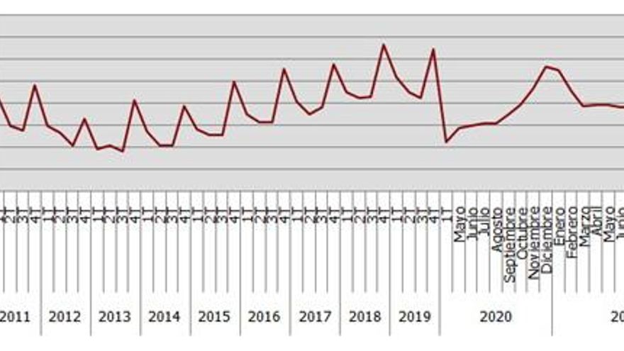 Andalucía recupera la cifra de empresas prepandemia, pero son menos que antes de gobernar PP y Cs