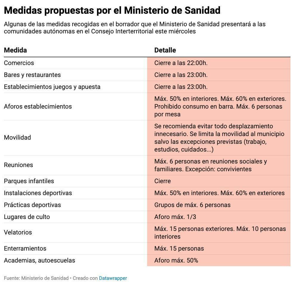 Borrador de las nuevas restricciones de Sanidad.