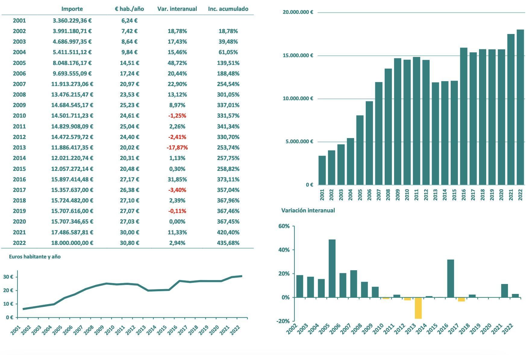 Evolución en Cantabria de la inversión en Servicios Sociales de Atención Primaria (SSAP)