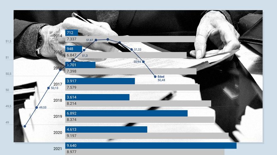 El Estado afronta la jubilación de 95.000 funcionarios en una década mientras trata de rejuvenecer las plantillas