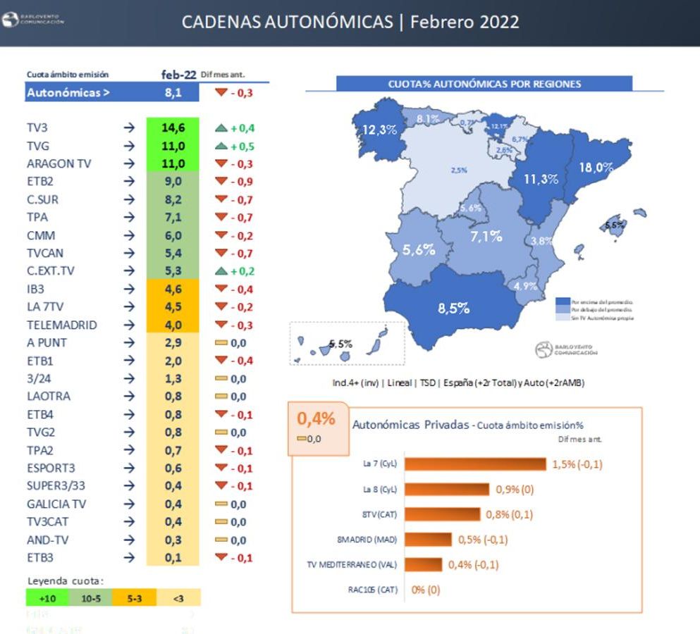 Ranking de las cadenas autonómicas en febrero de 2022