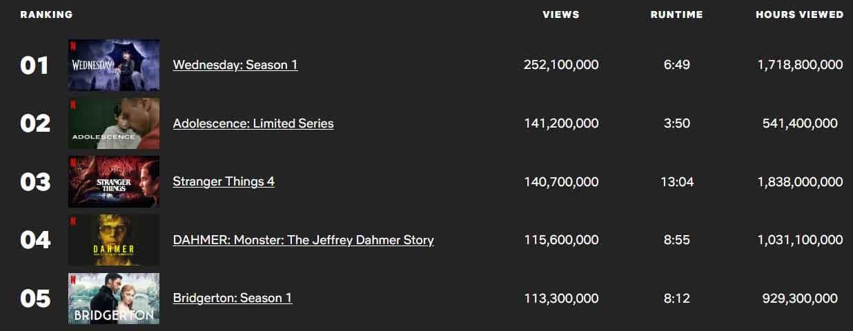 Ranking de las series en inglés más vistas de Netflix