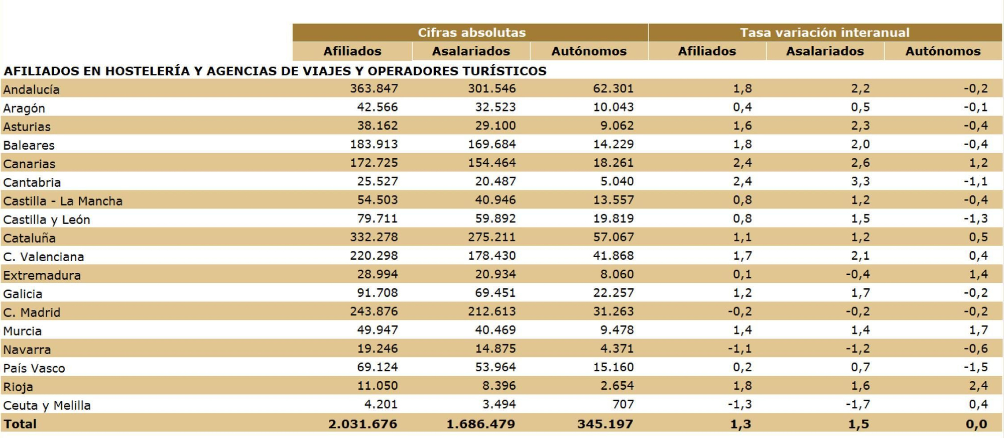 Empleo turístico en junio de 2025 por comunidades.