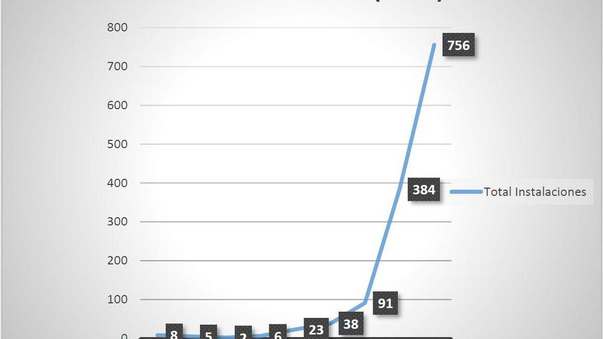 Las instalaciones de autoconsumo en Extremadura crecen un 141% en lo que va de año