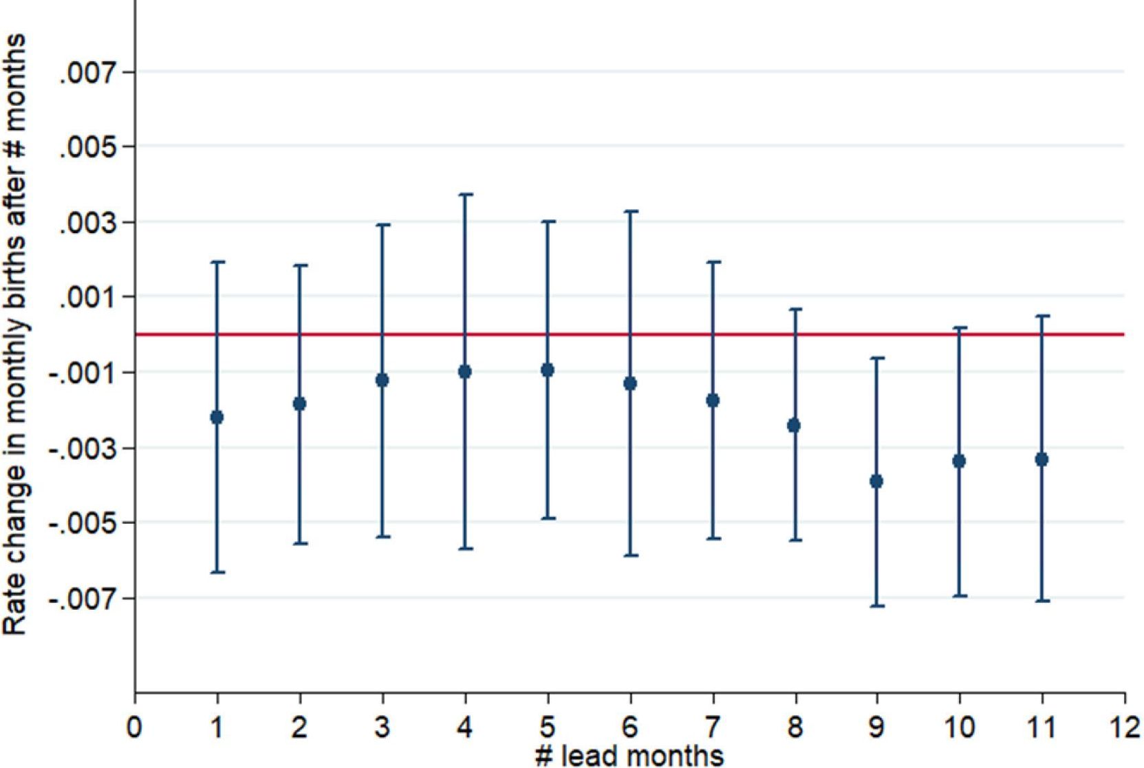 Gráfico que muestra la variación de la tasa de nacimientos mensuales tras un evento deportivo