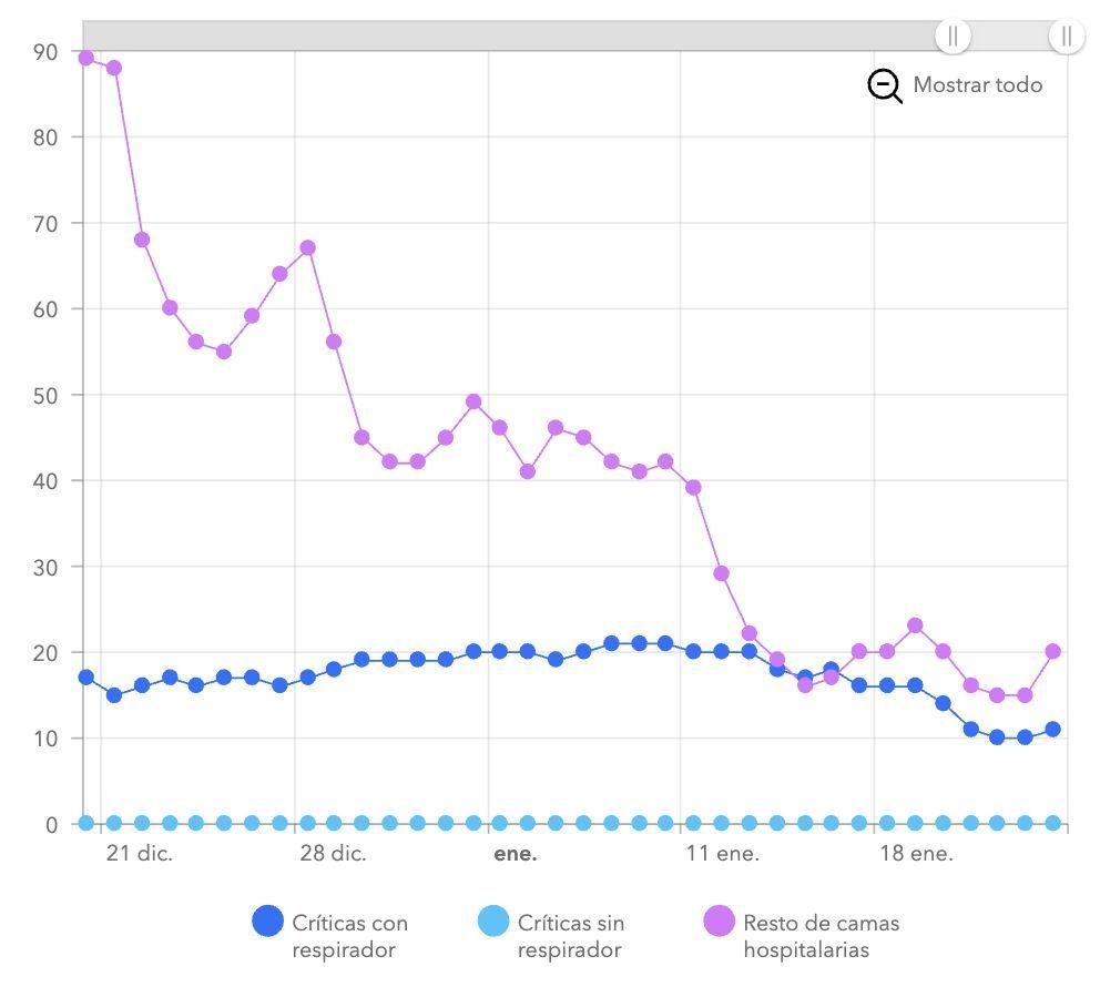 Gráfico de la evolución de la ocupación de camas en el Hospital Universitario de Canarias desde diciembre 