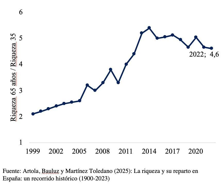 Gráfico 1. Comparación de la riqueza poseída por los mayores de 65 y los menores de 35 años.