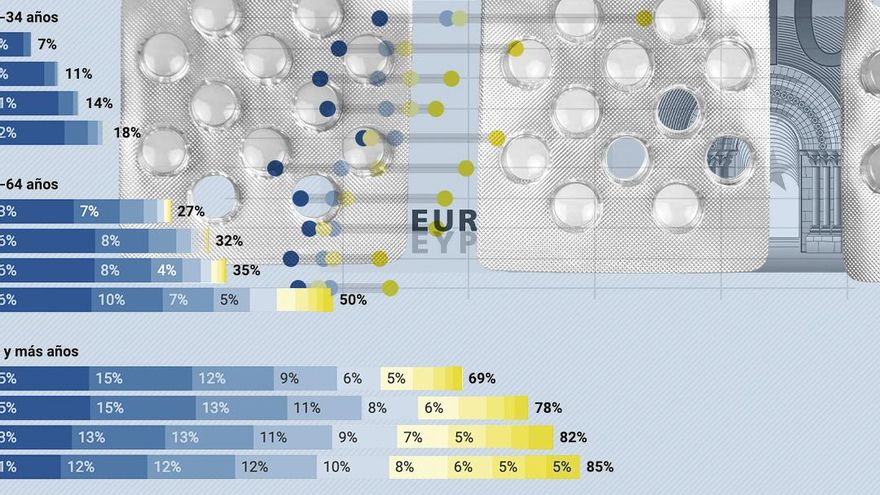 España medicaliza la pobreza