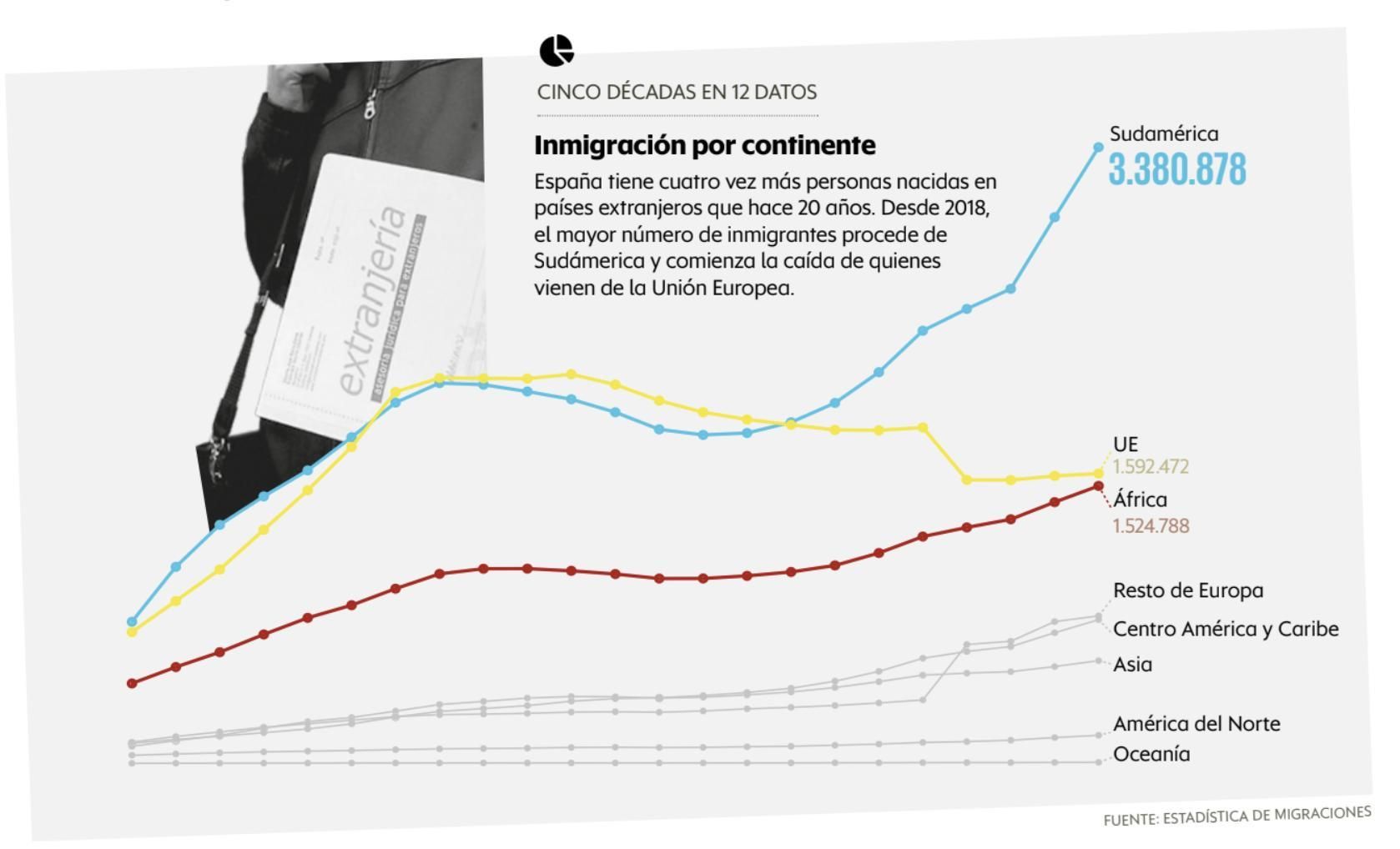 Inmigración por continente.