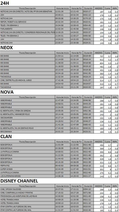 Top 5 cadenas TDT del domingo 22 de octubre