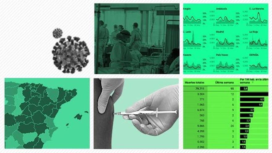 Cinco indicadores que permiten vislumbrar (con cautela) el final de la pandemia en España