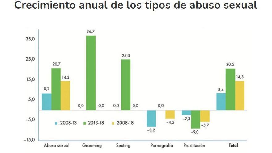 Gráfica del crecimiento anual de los tipos de abuso sexual. Fuente: Estudio Fundación Anar Abuso sexual en la infancia y adolescencia (2021)