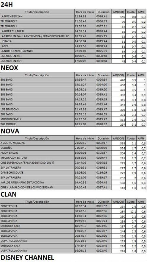 Los 10 más vistos TDT 2 mayo de 2017