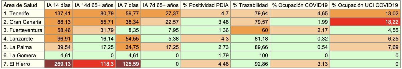 Indicadores epidemiológicos por islas para el viernes 30 de abril