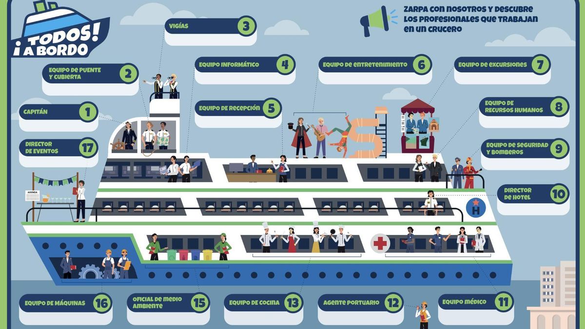 300 estudiantes de la capital tinerfeña participan en el proyecto educativo '¡Todos a bordo!'