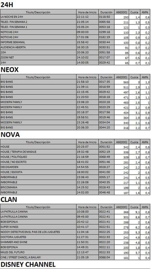 Los 10 más vistos TDT domingo 21 mayo