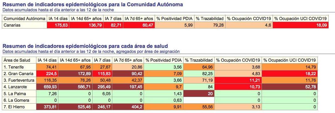 Indicadores epidemiológicos de Canarias correspondientes al 'Informe diario' de Sanidad del 3 de febrero